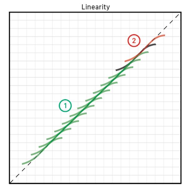 Linearity 线性