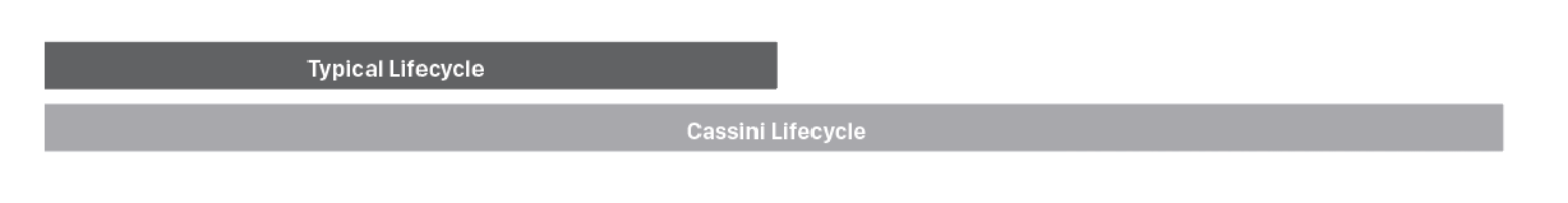 Lifecycle 生命周期