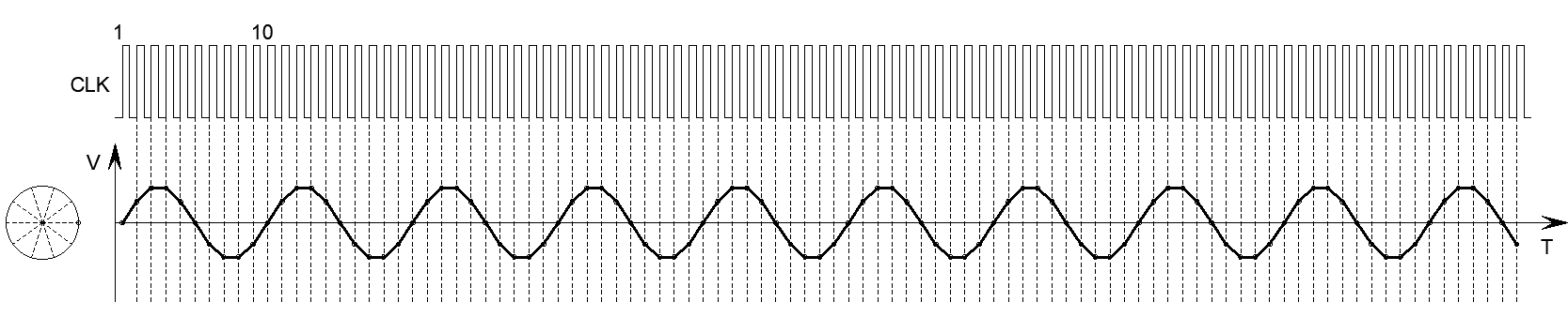 DDS直接数字频率合成器原理