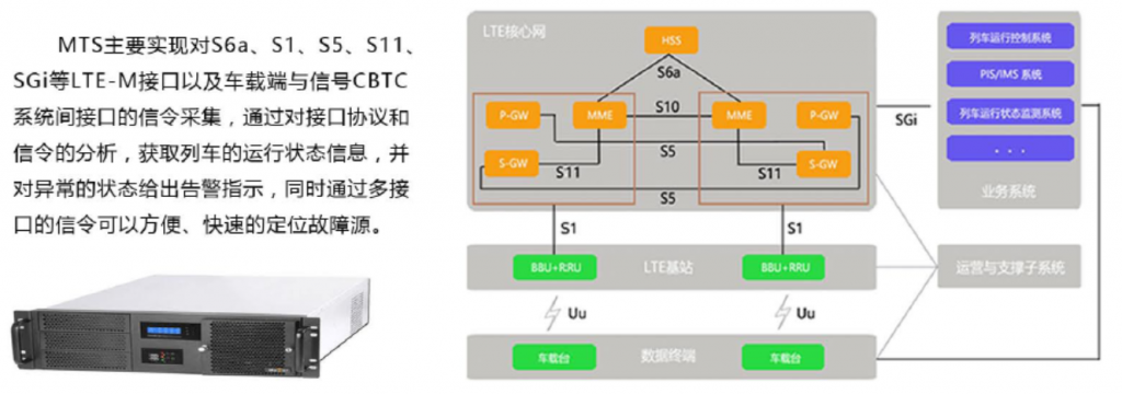 MTS CBTC接口及LTE-M网络监测系统|茂行 MAXER