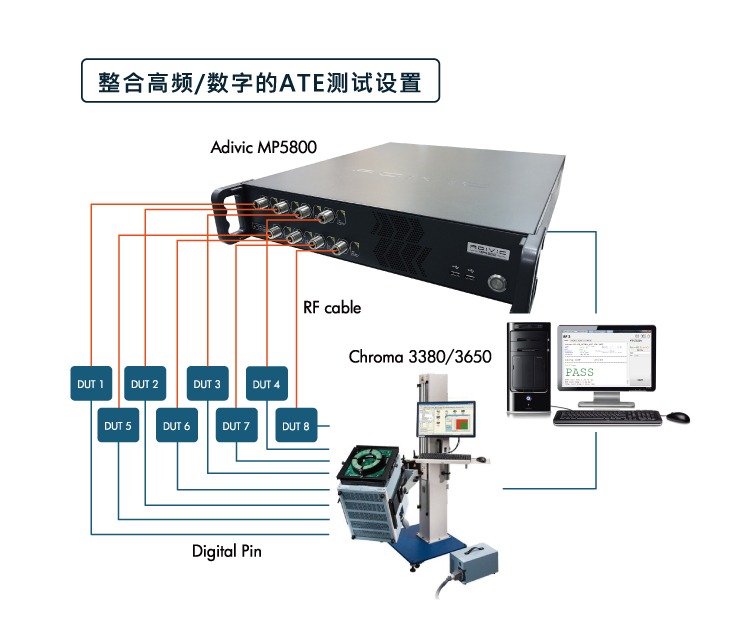 ADIVICMP5800/MP5806 快速升级 RF ATE 测试仪 官方图示