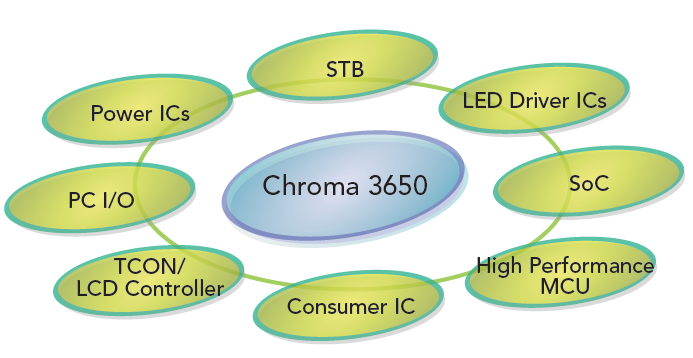 3650 SoC／模拟测试系统 官方图示