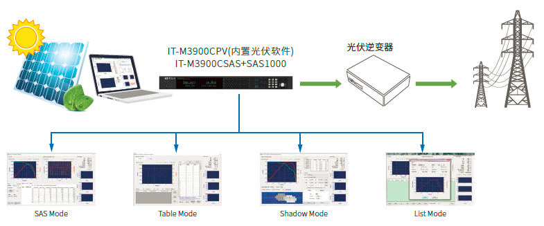 IT-M3900C系列 双向可编程直流电源 官方功能图示