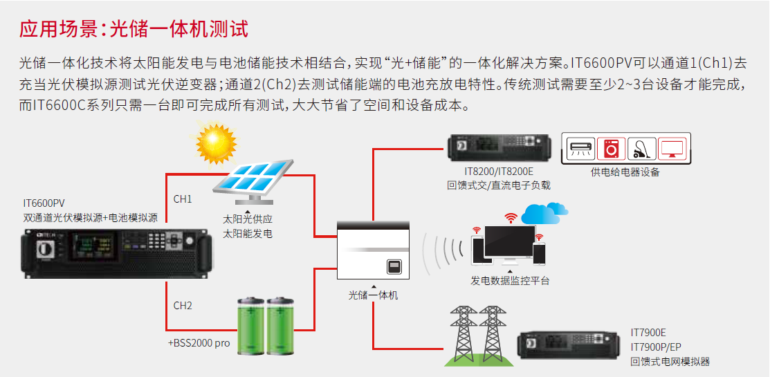 IT6600PV系列 太阳能阵列模拟器 官方功能图示