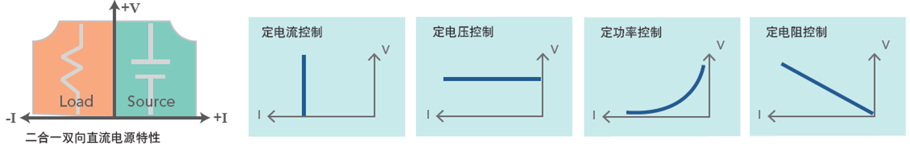 62000DSeries 可程控双向直流电源供应器 官方图示