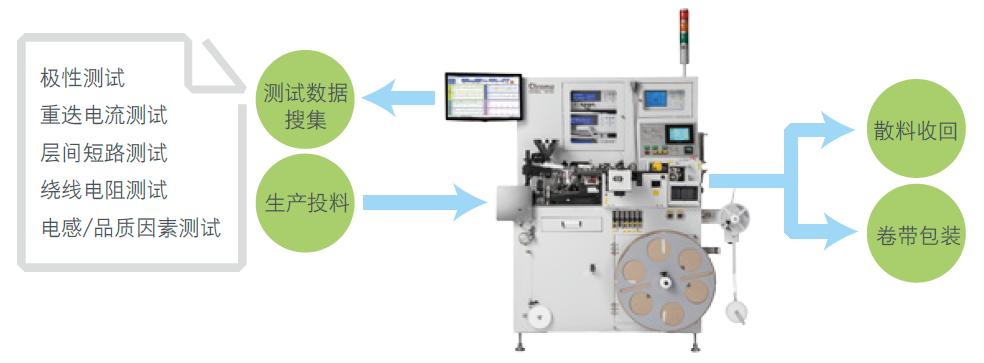 1870DSeries 电感测试包装机 官方图示