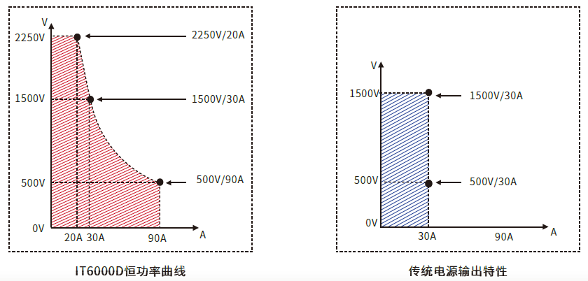 IT6000D系列 大功率可编程直流电源 官方功能图示