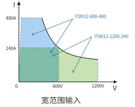 IT8900A/E系列 大功率直流电子负载 官方功能图示