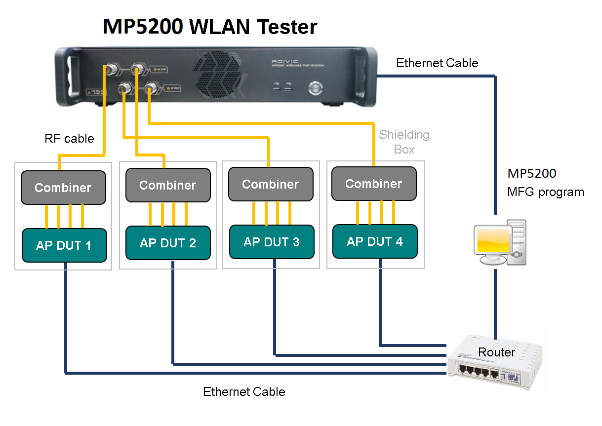 ADIVICMP5200 Wi-Fi/Bluetooth/IoT 测试仪 官方图示