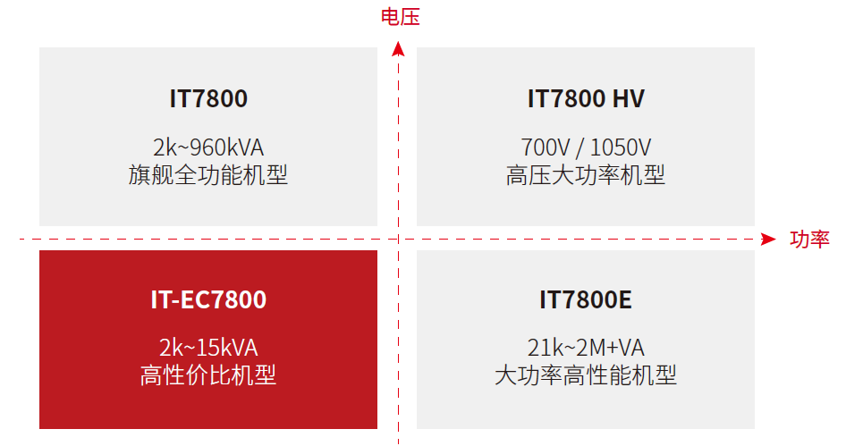 IT-EC7800系列 可编程交/直流电源 官方功能图示