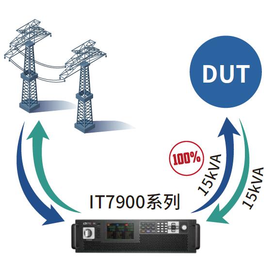 IT7900系列 回馈式电网模拟器 官方功能图示