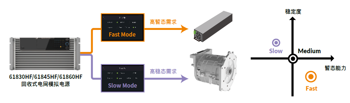 61830HF/61845HF/61860HF 回收式电网模拟电源 官方图示