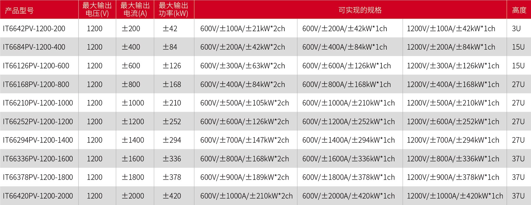 IT6600PV系列 太阳能阵列模拟器 官方功能图示