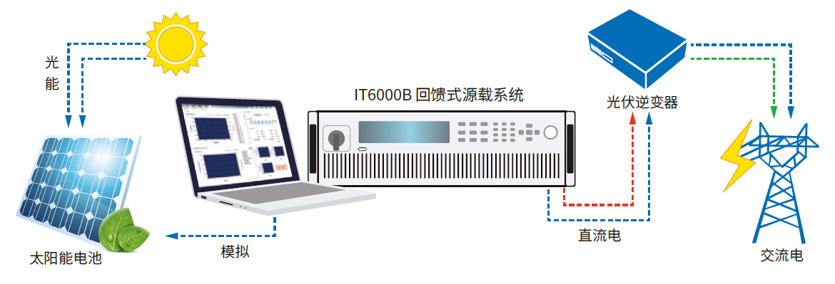 IT6000B系列 回馈式源载系统 官方功能图示