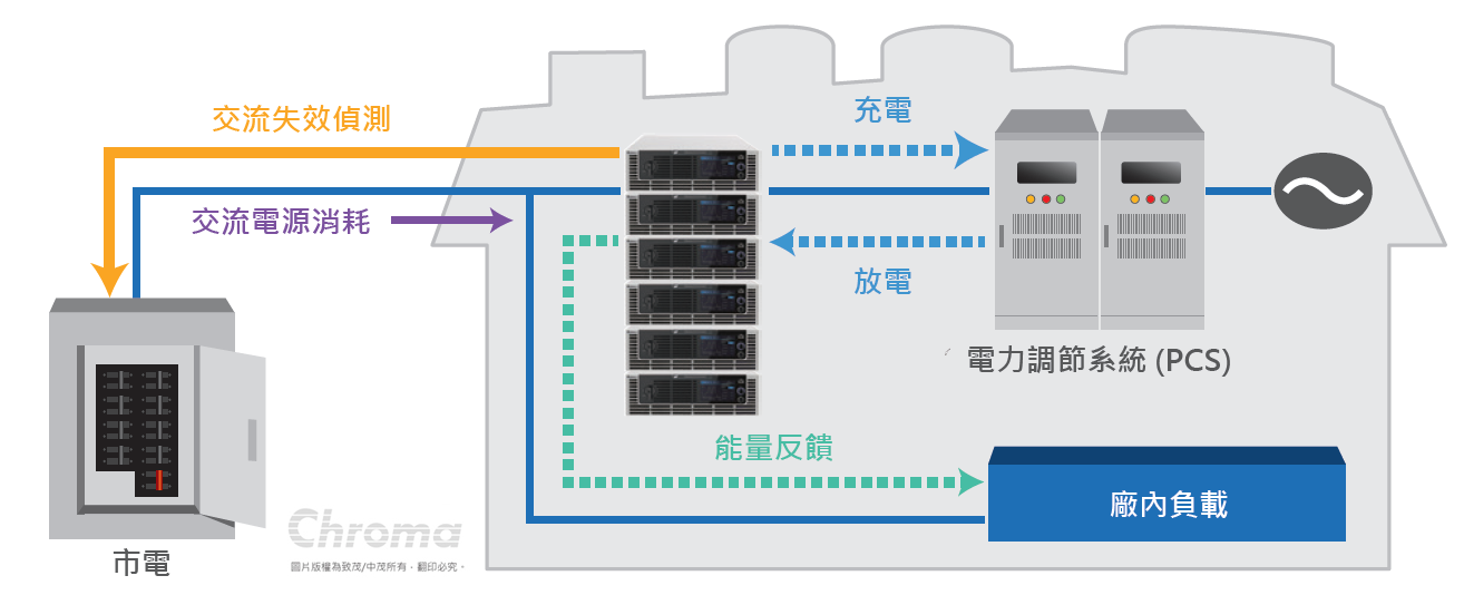 62000DSeries 可程控双向直流电源供应器 官方图示