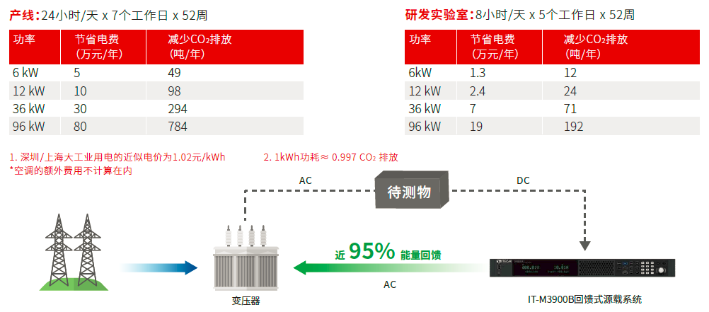 IT-M3900B系列 回馈式源载系统 官方功能图示