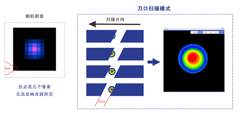 BeamHere Slit 扫描狭缝式光斑分析仪 官方图示