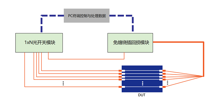 RTS 光器件环境可靠性测试系统 官方图示