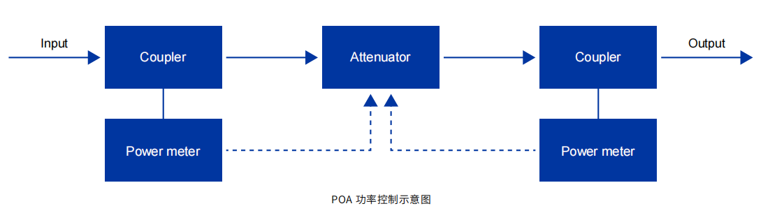 POA 可编程光衰减器 官方图示