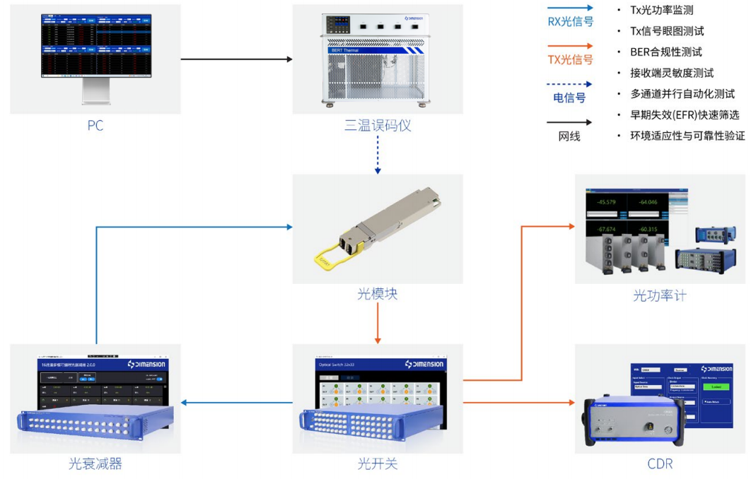 BERT Thermal 三温误码仪 官方图示