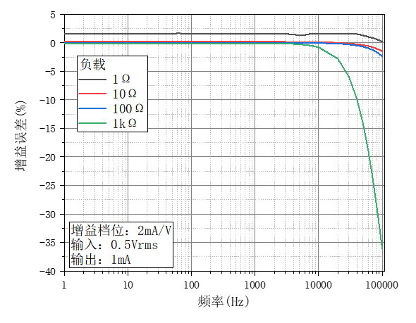 OE4201 电压控制电流源 官方图示