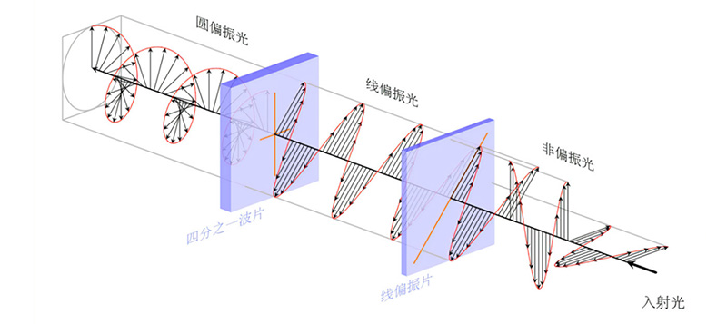 PPC-04 扰偏及穆勒偏振器 官方图示