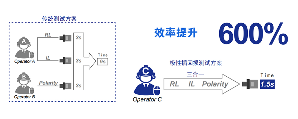 RLM-HP 极性插回损仪 官方图示