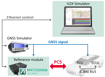 MX725000A LTE V2X通信软件|安立