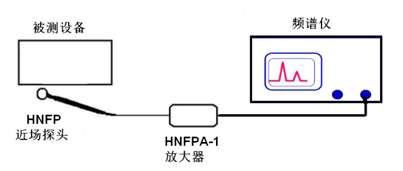 射频放大器(9KHz-3GHz) 官方图示