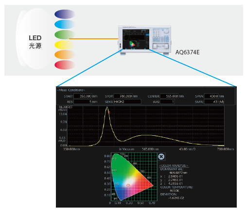 Example of Color Analysis with the AQ6374E OSA | Yokogawa Test&Measurement