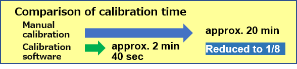 Automation of calibration