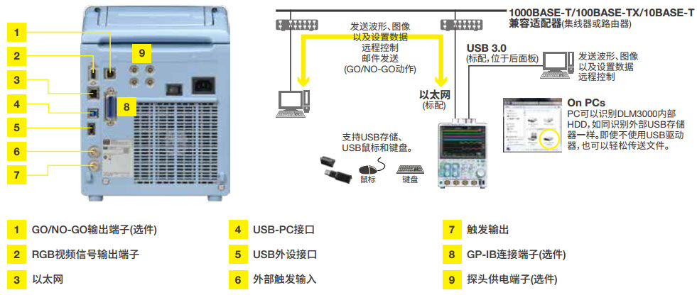 接口丰富、控制轻松