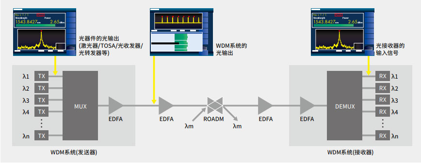 Lasers/optical transceivers