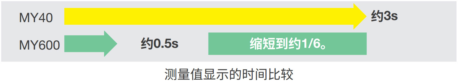 约0.5s的高速测量*