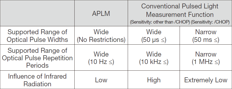 Comparison of Pulsed Light Measurement Functions