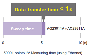 Faster Data Transmission Speeds | AQ23811A Source Measure Unit | Yokogawa Test&Measurement