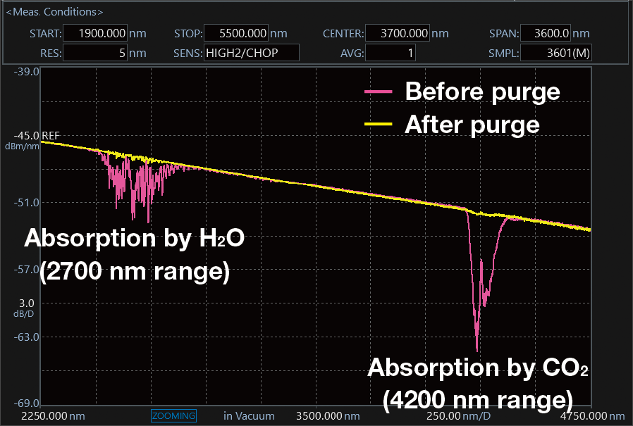 Effect of gas purging