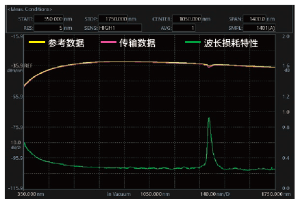 Measurement Example of Wavelength Loss Characterization with AQ6374E OSA | Yokogawa Test&Measurement