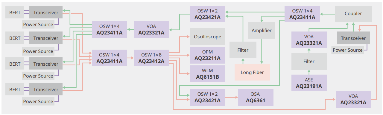 Optical transceiver measurements