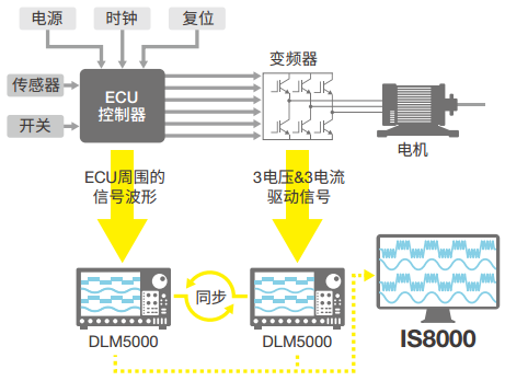 IS8000 Integrated Software Switching Waveform Analysis Sic Invertor | Yokogawa Test&Measurement