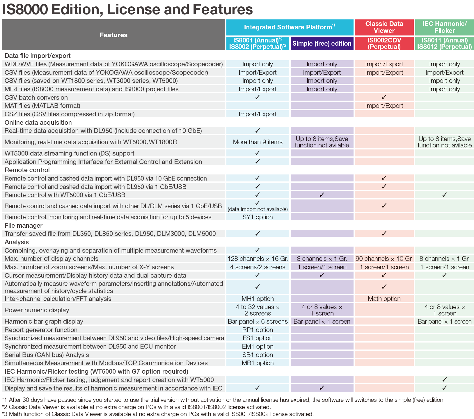 IS8000 Integrated Software Platform Licenses and Fees | Yokogawa Test&Measurement