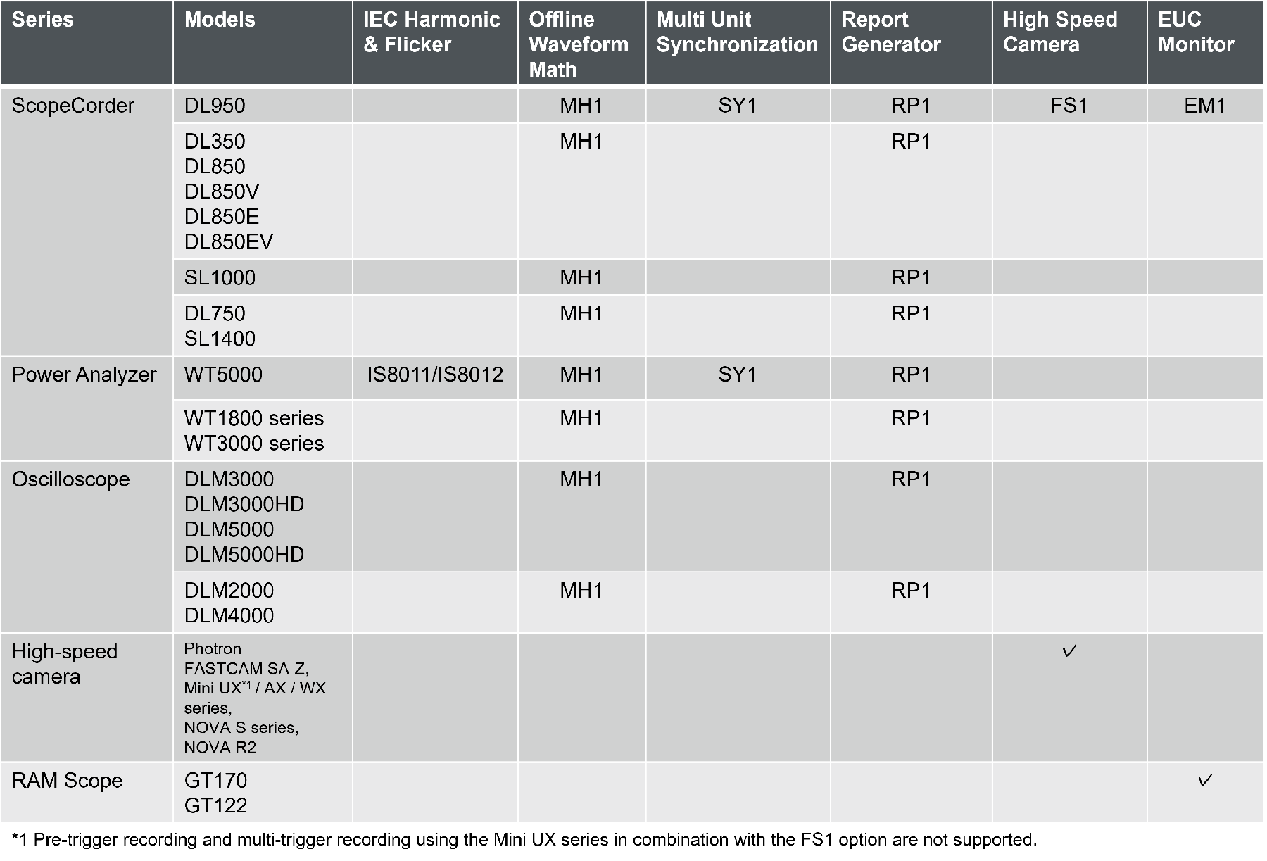 IS8000 Integrated Software Compatible Models Optional Functions | Yokogawa Test&Measurement