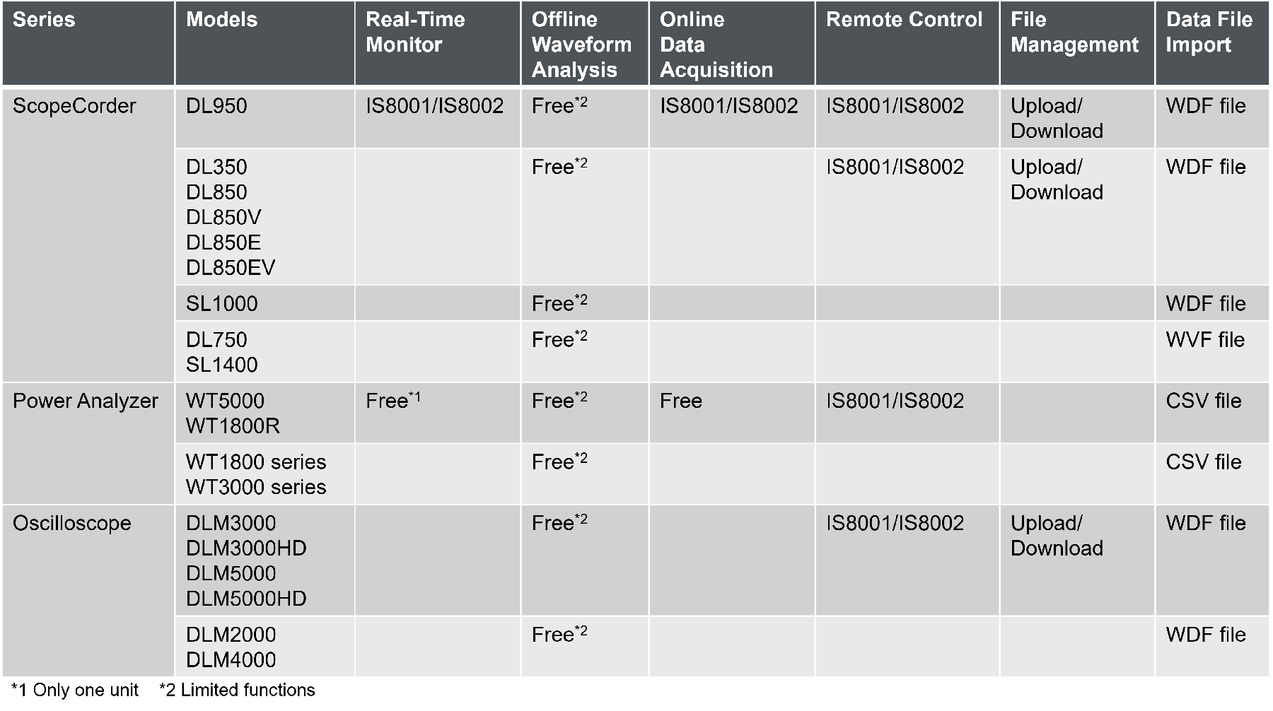 IS8000 Integrated Software Compatible Models Standard Functions | Yokogawa Test&Measurement