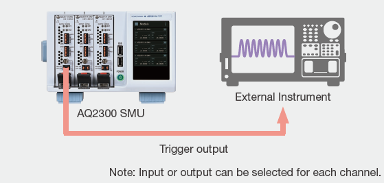 Synchronize Channel with External Equipment | AQ23811A Source Measure Unit | Yokogawa Test&Measurement