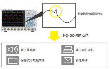 触发时动作, GO/NO-GO