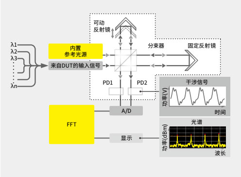 Michelson interferometer