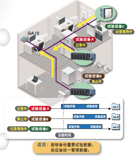 多台试验设备的数据记录