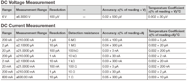 AQ23811A Source Measure Unit Specs | Yokogawa Test&Measurement