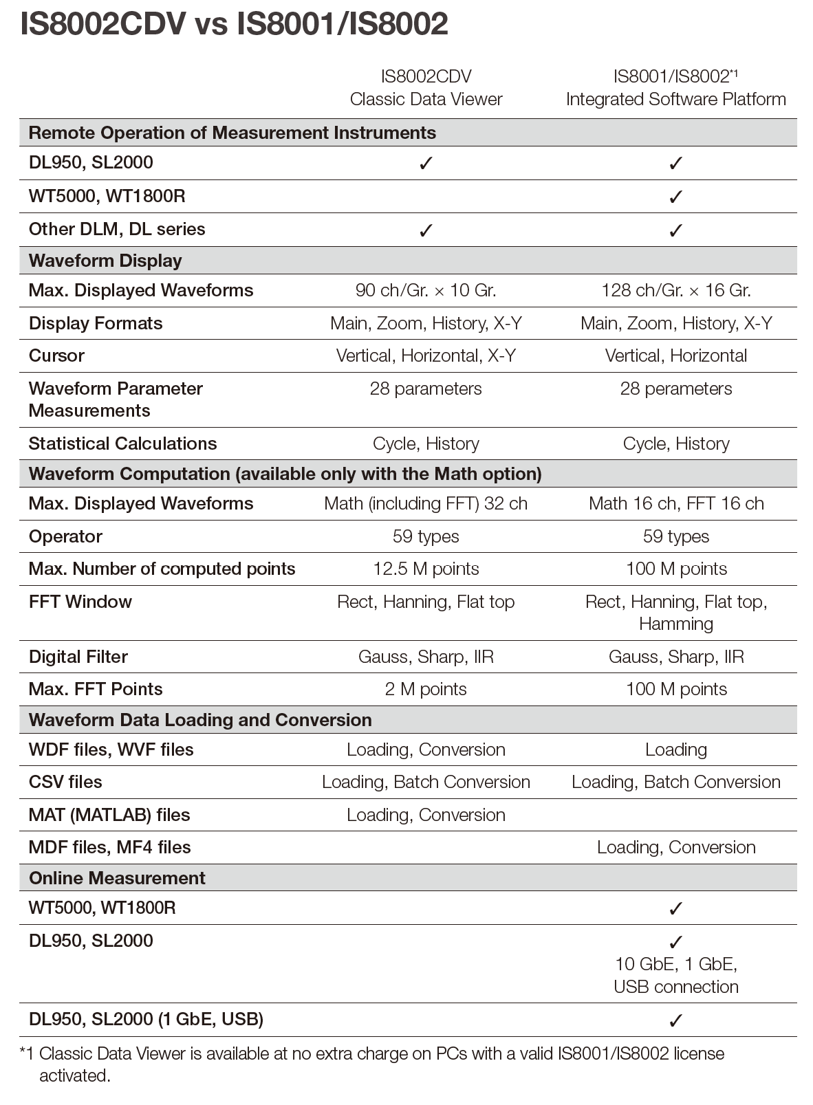 IS8002CDV vs IS8001/IS8002