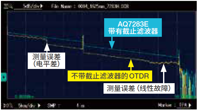 Trace examples of live communications lines